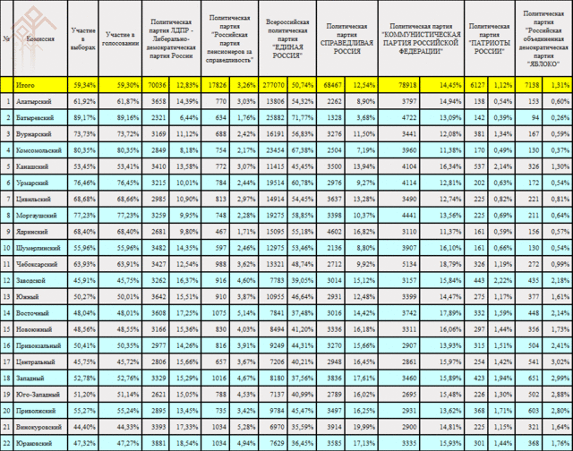 Чӑваш Енӗн Тӗп суйлав комиссийӗ 13 сехет те 36 минут тӗлне пӗлтернӗ тӑрӑх
